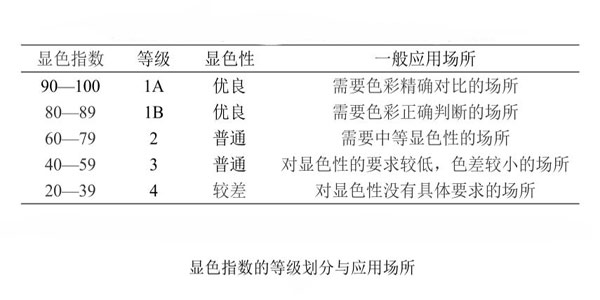 顯色指數(shù)的等級劃分和一般應(yīng)用場所