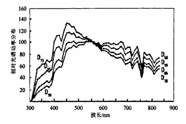 標(biāo)準(zhǔn)照明體D55、D65、D75相對(duì)光譜功率分布曲線