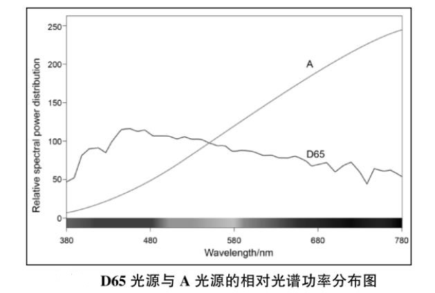 D65光源和A光源相對(duì)光譜功率分布